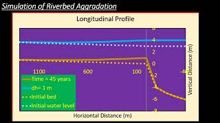 Simulation of Riverbed Aggradation and Degradation using Analytical Parabolic Model [upl. by Aiello]