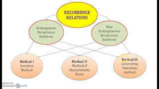 Recurrence Relations Part 13 Generating function Method Prerequisites [upl. by Birch]