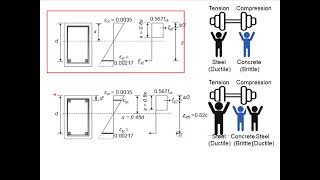 Underreinforced balanced and overreinforced beams [upl. by Einnoc]