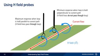 Understanding Near Field Probes [upl. by Etnoel96]