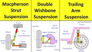 Macpherson Strut Double Wishbone Trailing Arm Suspension System Types Working Animation [upl. by Karina]