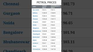 26 November 2022  आज का भाव  Diesel Petrol के भाव  Diesel Petrol Price Hike diesel fuel [upl. by Georgeanna]