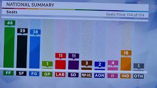 IRISH GENERAL ELECTION  2024 FINAL RESULT [upl. by Eittap]