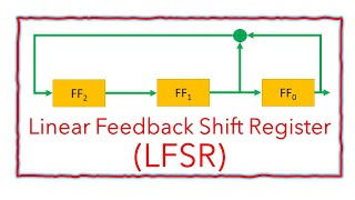 Find the period length output cycle and the output from a Linear Feedback Shift Register LFSR [upl. by Atoiyanap957]