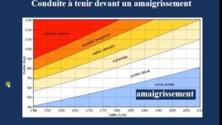 Conduite à tenir devant un amaigrissement [upl. by Medorra]