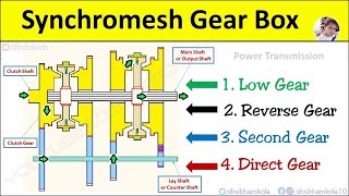 Synchromesh Gearbox Explained Construction Working Principle Power Transmission Flow Advantages [upl. by Euqirat489]