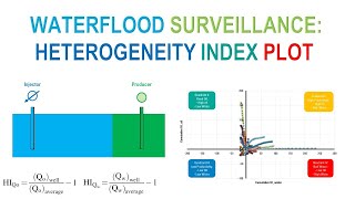 Waterflood Surveillance Heterogeneity Index Plot [upl. by Ayt]