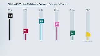 Wahlumfrage in Sachsen CDU verliert deutlich SPD einstellig AfD bei 24 Prozent [upl. by Noisla397]