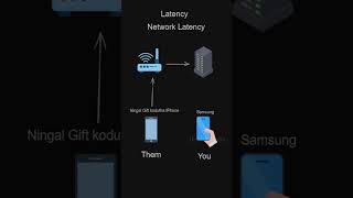 Latency in malayalam 👀 webdevelopment malayalamtutorials [upl. by Christianity]