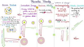 Ionization energy electronaffinty  electroegativty [upl. by Aicela264]