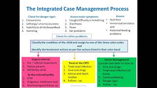 Integrated Management of Neonatal and Childhood Illness IMNCI [upl. by Loriner]