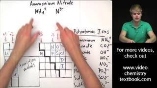 Writing Formulas with Polyatomic Ions [upl. by Rakia]