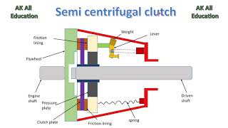 Semicentrifugal clutch in hindi [upl. by Parthena325]