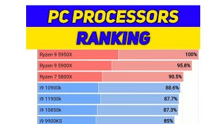 PC Processors Ranking [upl. by Nnalatsyrc287]