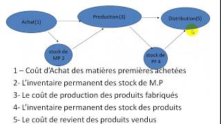 Comptabilité Analytique S3 partie 14 quot détermination des coûts et de résultat analytique quot [upl. by Riess]