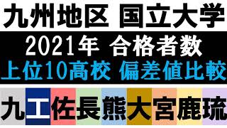 【九州地区 国立９大学比較】合格者数 上位10高校 偏差値 2021年入試版 [upl. by Anahsed]