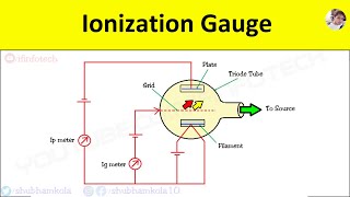 Ionization Gauge Working Principle Diagram Low Pressure Measurement Transducer Animation Video [upl. by Coffey]