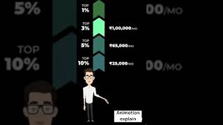 What should be the salary for the top 1 shorts [upl. by Suirad]