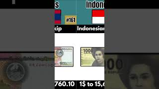 Strongest Currencies in the World 160 Countries Compared top100 currency comparisonvideo [upl. by Sophronia726]