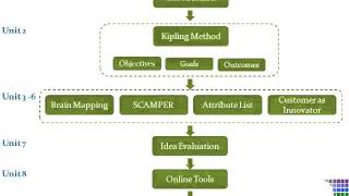 Idea Generation amp Selection Techniques [upl. by Nida]