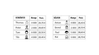 Gleichgewichtspreis Tabellarische und graphische Ermittlung [upl. by Bausch]