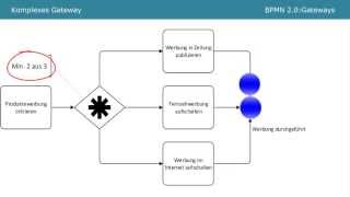 BPMN 20  Gateways Tutorial Part 2 [upl. by Yruj]