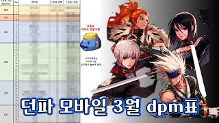 던파 모바일 3월 밸런스 패치 후 dpm표 [upl. by Ayocal]