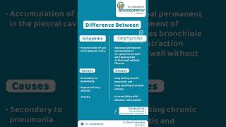 What is a difference between empyema and emphysemaempyemaemphysema pyothoraxPneumothorax [upl. by Simonette126]