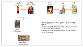 Sanskrit महाभारतस्य वंशवृक्ष भाग २ Mahabharata family tree part 2  Kauravas [upl. by Ynaffat82]