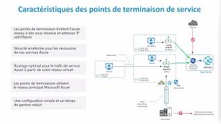 09  Isolation réseau avec les points de terminaison privés Azure [upl. by Rozelle]