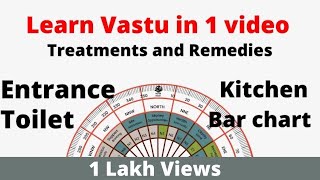 Learn vastu in just one video complete case study solutions remedies and treatment VastuShastra [upl. by Yanehc]