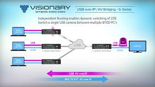 Visionary 5 Series Endpoints USB over IP Workflow [upl. by Allix]