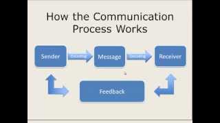 How the Communication Process Works [upl. by Peggir]