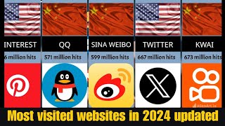 15 most visited websites of 2024 updated [upl. by Rubel]