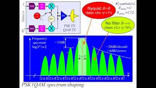 Numerical modulations 22 [upl. by Stander]