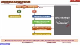 What are Presumptions in Statutory Interpretation External Aids to Interpretation of Statutes LLB [upl. by Anera683]