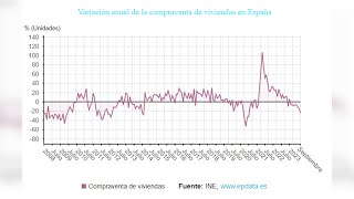 La compraventa de viviendas acelera su caída en septiembre al 237 [upl. by Lehcear]