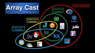 ArrayCast Episode 36 BTS Array Programming Language Venn Diagram [upl. by Akirat]