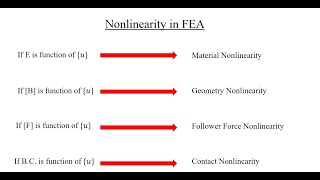 Lecture 17 Introducing different types of nonlinearity in FEA [upl. by Eitsirk]