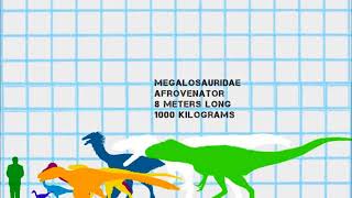 Zooming Size ComparisonThe Biggest Members Of Each Theropod Family [upl. by Reidar713]