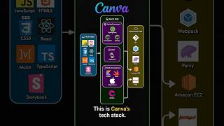 Canva Tech Stack [upl. by Beth267]