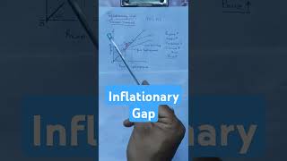 Inflationary Gap Macro Economics [upl. by Jamaal]