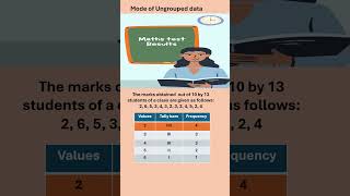 Mode of ungrouped data ncertmaths class7th mode [upl. by Eerrehs979]