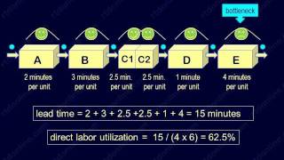 Efficient manpower planning with bottleneck analysis [upl. by Arlynne102]