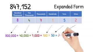 Expanded Notation and Expanded Form  3rd Grade [upl. by Atnod]