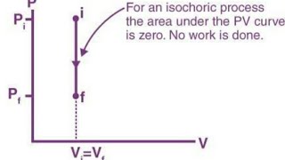 Isochoric Process [upl. by Nnylyar]