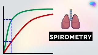 Spirometry Interpretation  Lung Function Tests  OSCE Guide  UKMLA  CPSA [upl. by Theodora559]