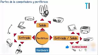 Partes de una computadora y sus periféricos [upl. by Fazeli]