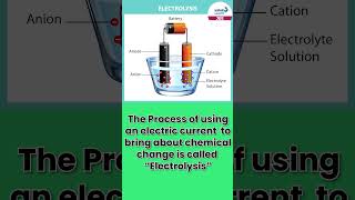 What is Electrolysis in Chemistry  JEE 2024  Shorts  Infinity Learn JEE [upl. by Sivar]