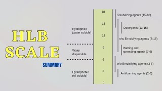 HydrophilicLipophilic Balance HLB Scale [upl. by Sigismondo]